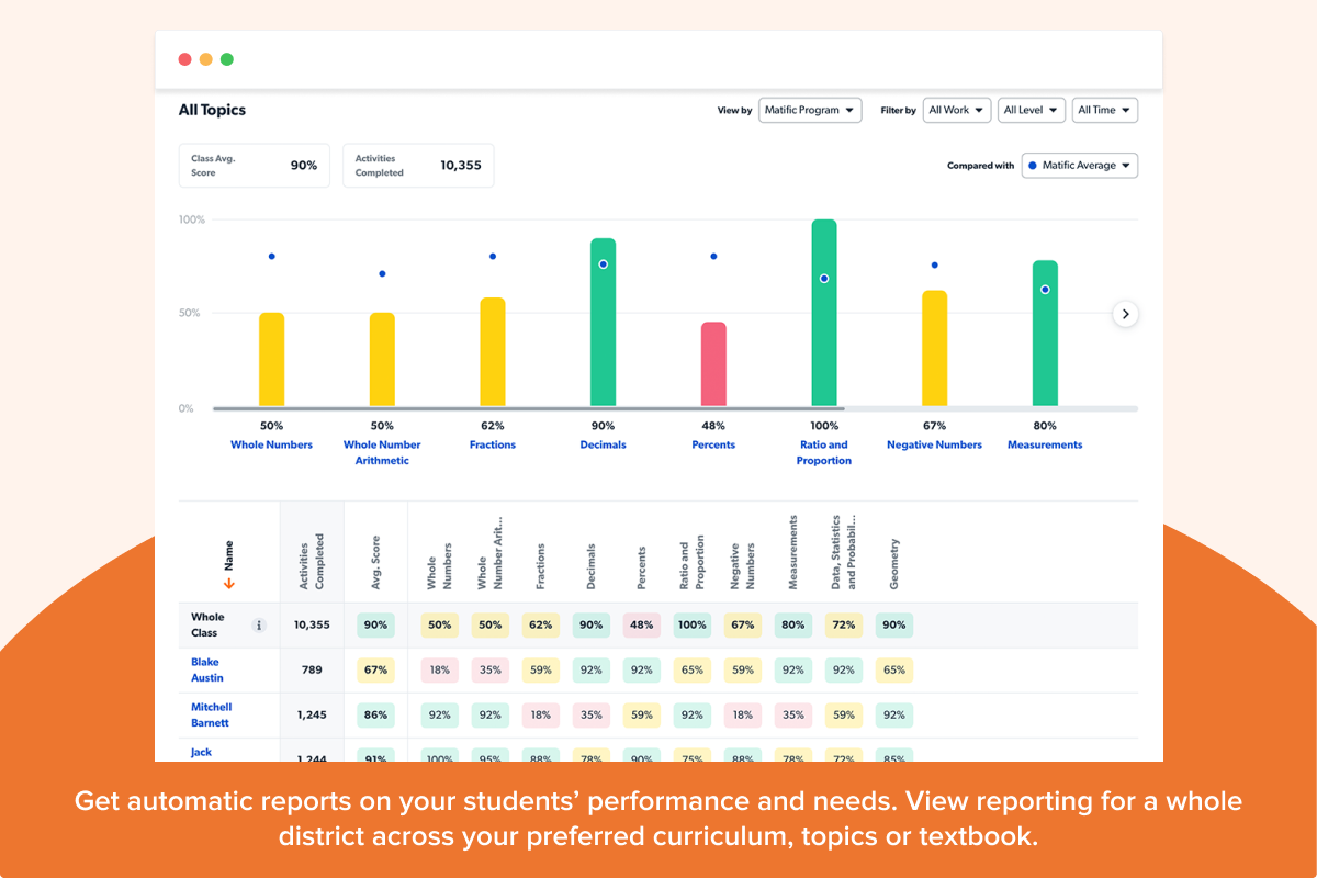 Get automatic reports on your students’ performance and needs. View reporting for a whole district across your preferred curriculum, topics or textbook.