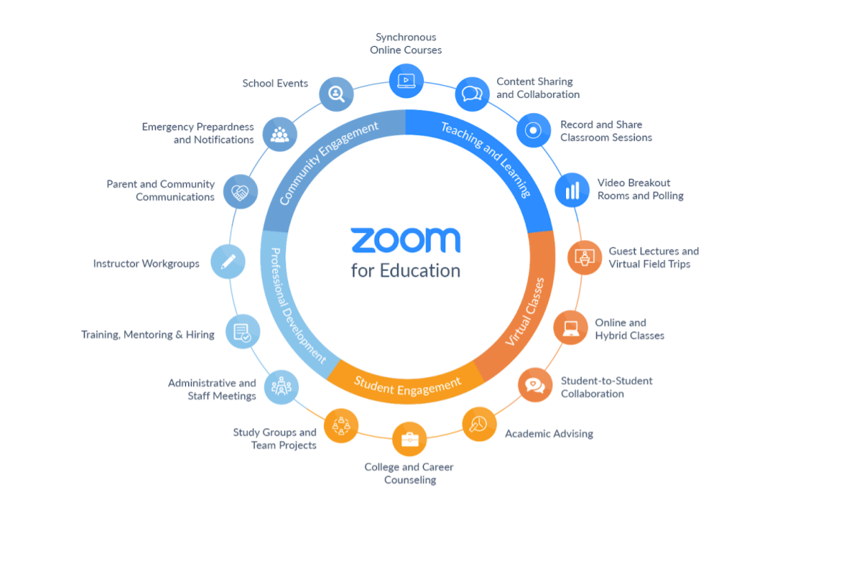 Why Zoom for Education? A complete unified communications platform that enables new ways teaching, learning, and working across educational environments.