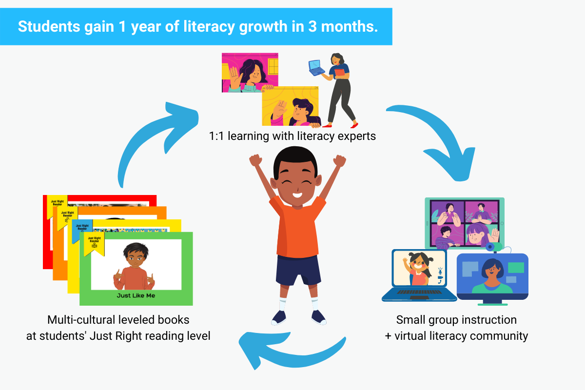 Just Right Reader's literacy program has been developed by results-driven expert literacy teachers and loved by over 3,000 kids! Each aspect (1:1 teacher time, small group targeted instruction, culturally-relevant leveled books) comes together to make learning to read and write fun + easy! 
