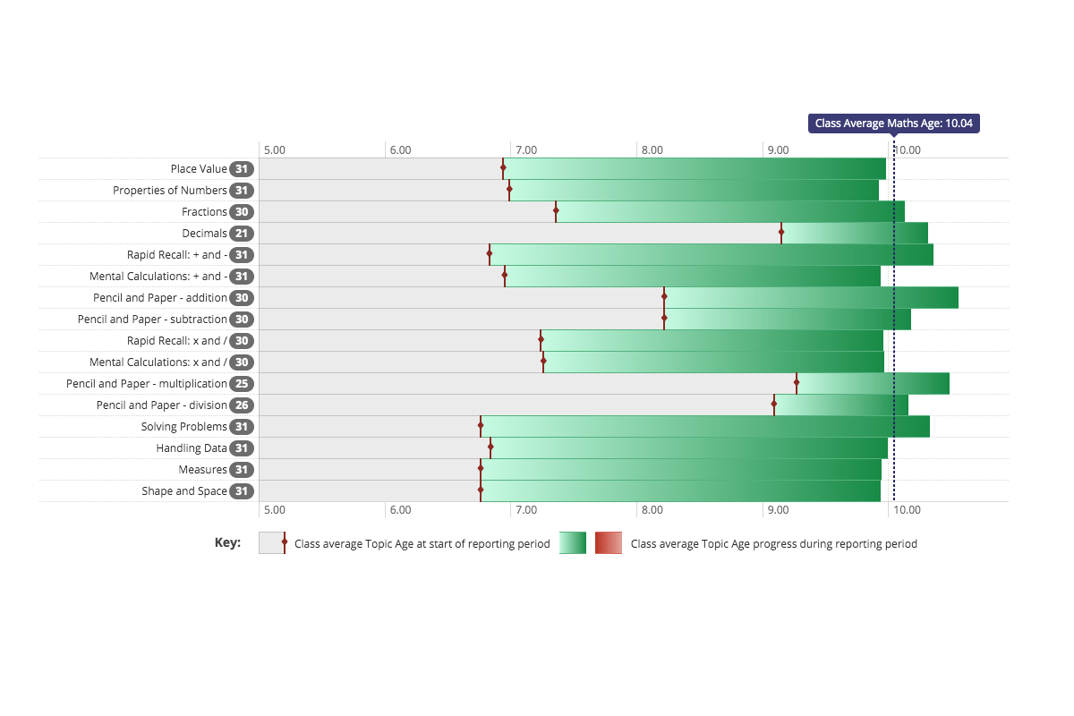 Topic age at start of reporting period and during reporting period